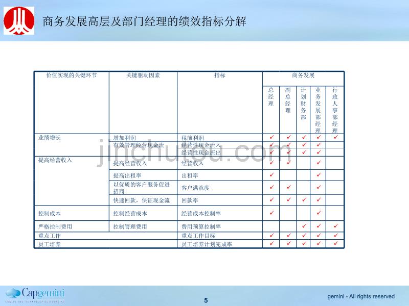 城建公司（原有组织结构）高层及部门经理的绩效指标分解_第5页