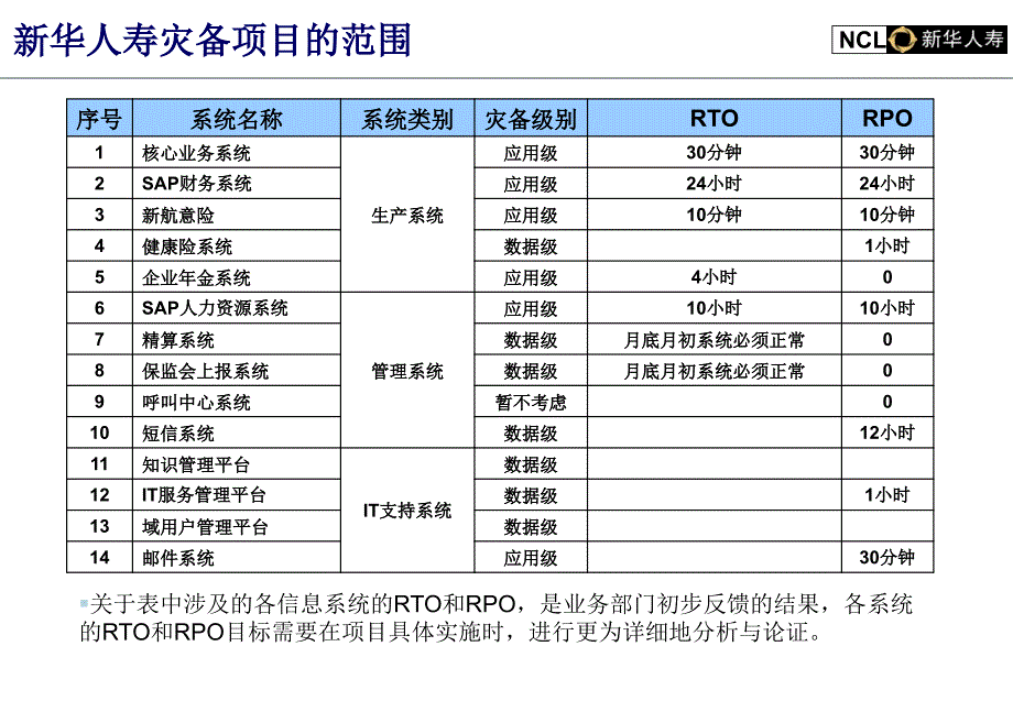 新华人寿灾备项目技术方案_第4页