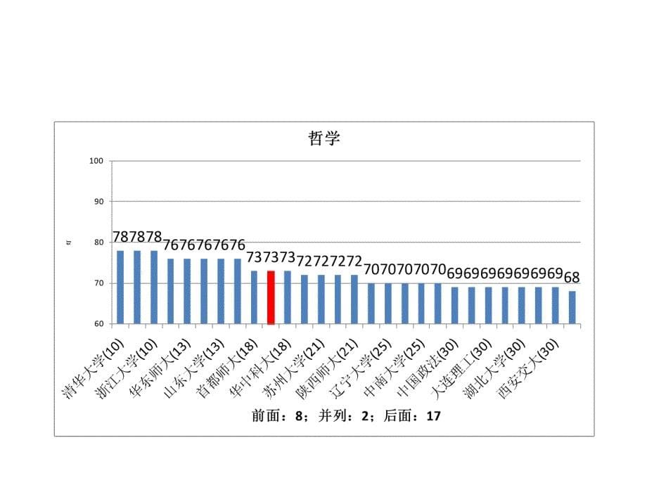 五分分差内-上海师范大学2012年教育部学科评估结果分析_第5页