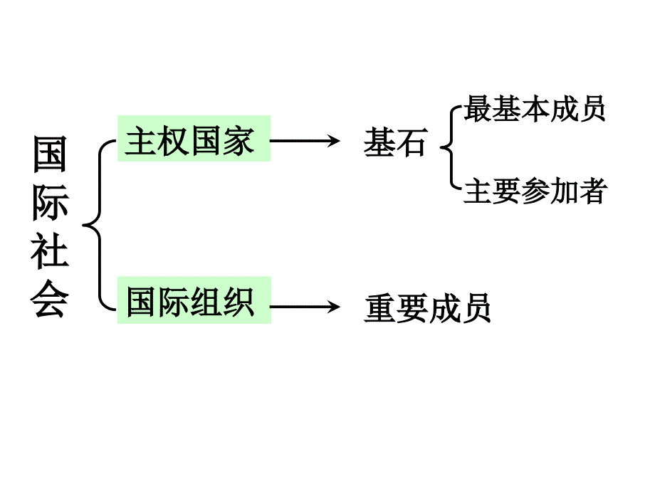 广东省2013届高三政治《1-4国际组织概观_第3页