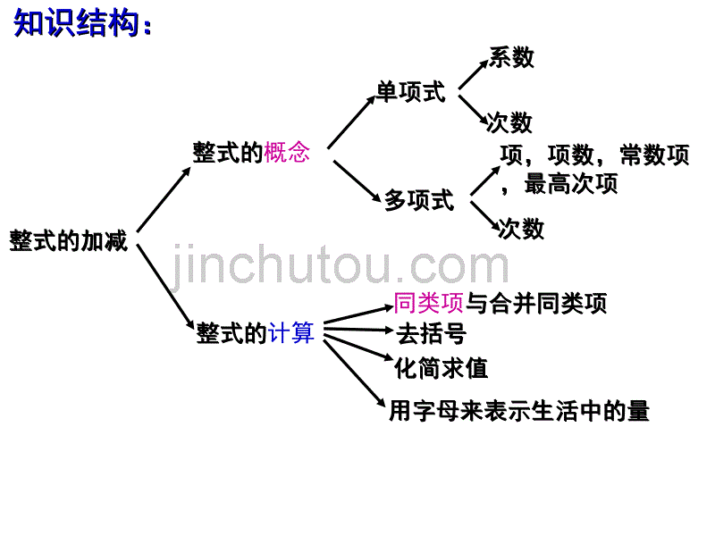 整式的加减复习课_第2页