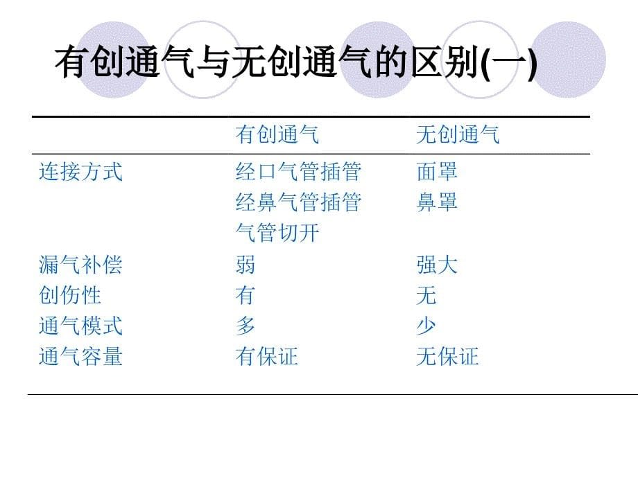 无创呼吸机应用及护理PPT课件_第5页