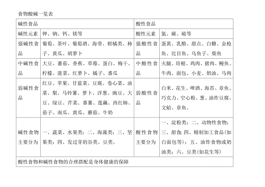 酸性食物与碱性食物一览表_第1页