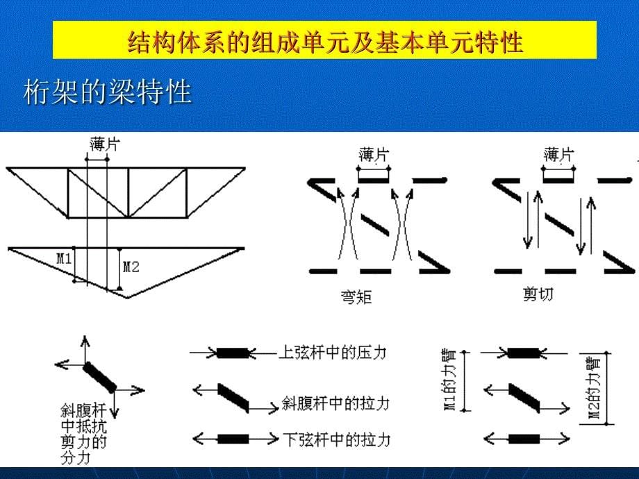 第2次课竖向及水平分体系及刚架_第5页