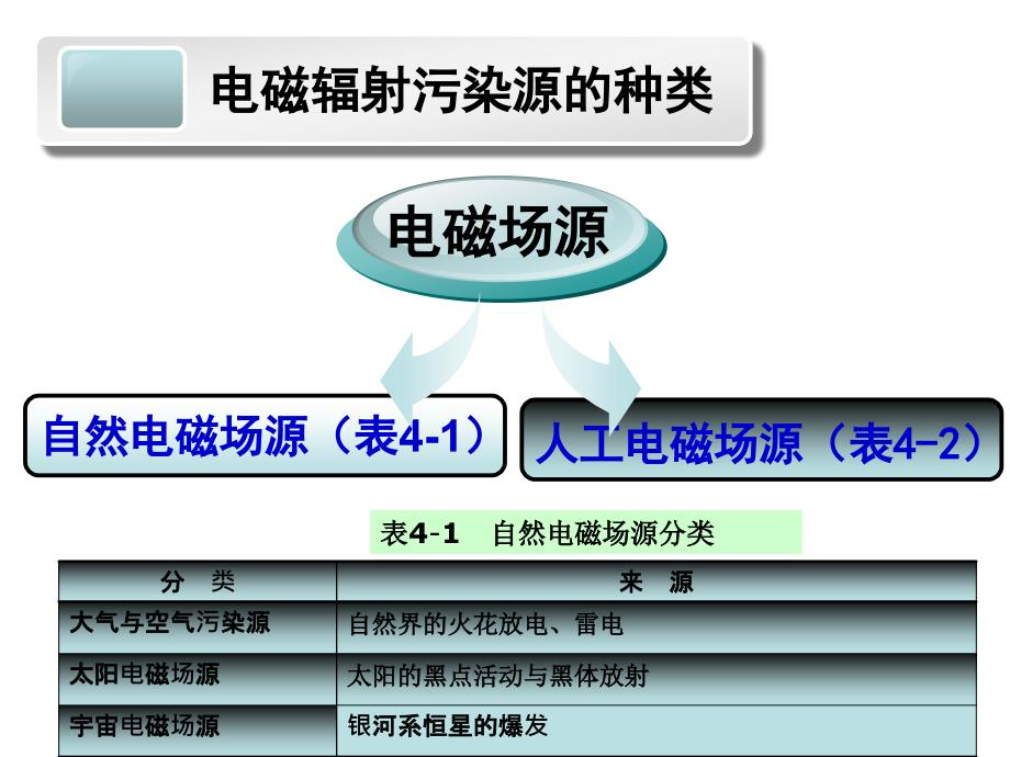 物理性污染控制2.2电磁污染及防治_第4页