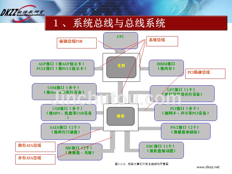 微机原理2010总线系统与主板_第3页