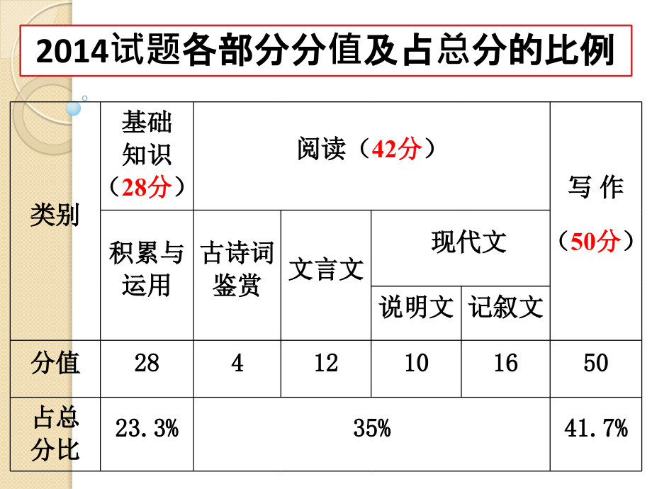 滨州市2014年初中学生学业考试语文试题分析_第3页