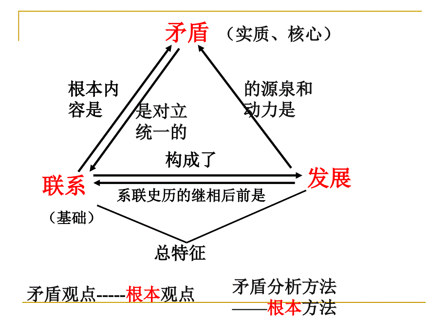 是事物发展的源泉和动力_第3页