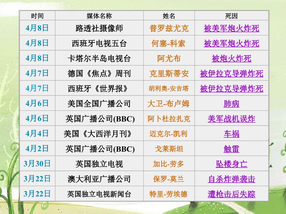 第4课战地记者前先报道——活动与探究之一_第4页