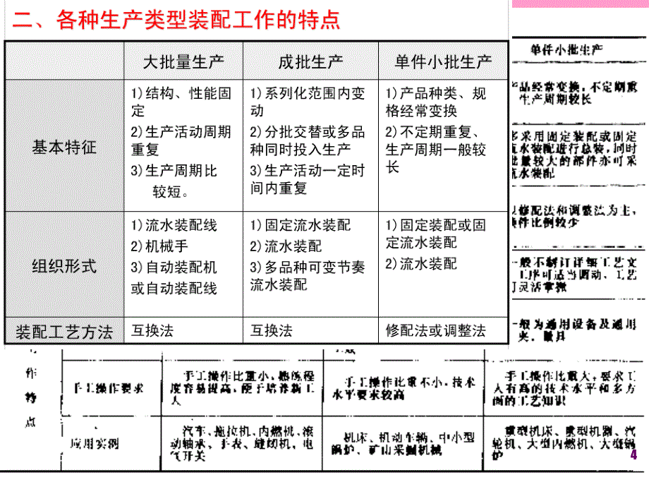 机械装配工艺基础培训资料_第4页