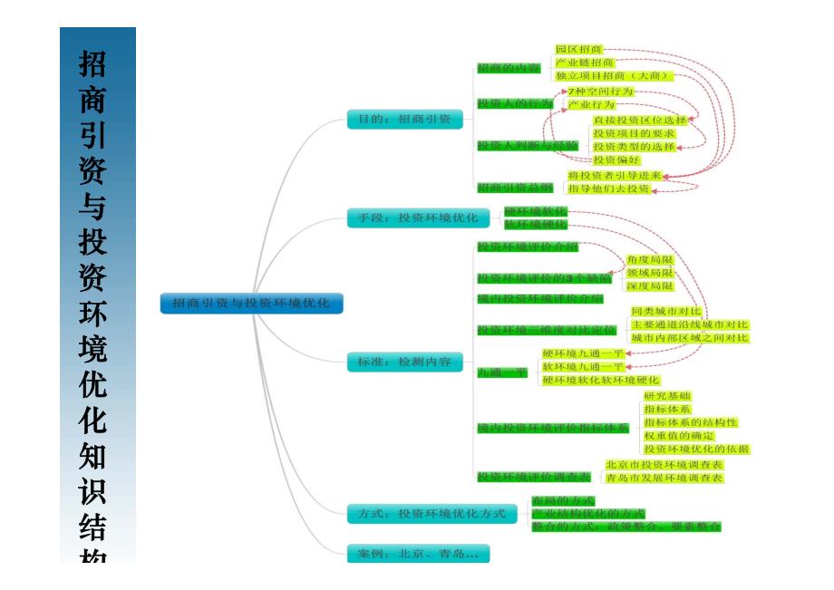 黄静博士招商引资实施操作课件_第3页
