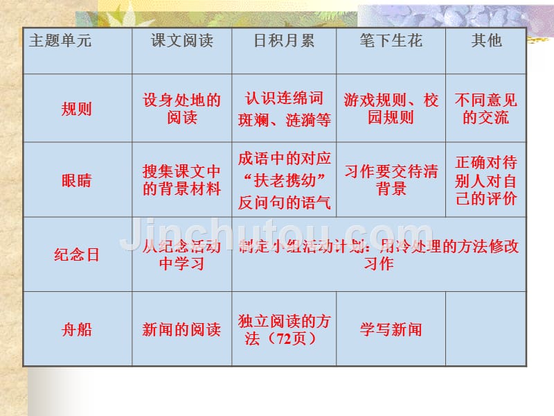 四年级语文寒假教研四方教体局教研室吴丽平2006、2_第5页