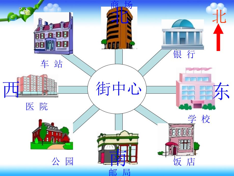 认识东南、西南、东北、西北_(课件)人教版小学数学三年级_第3页