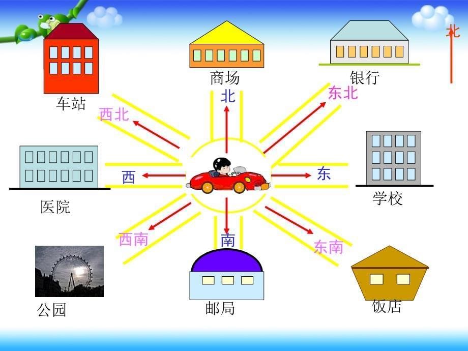 认识东南、西南、东北、西北_(课件)人教版小学数学三年级_第5页