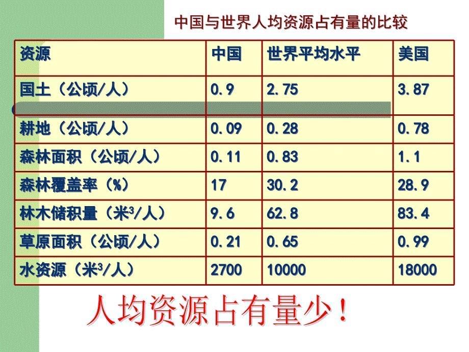 合理利用资源教学讲座PPT_第5页