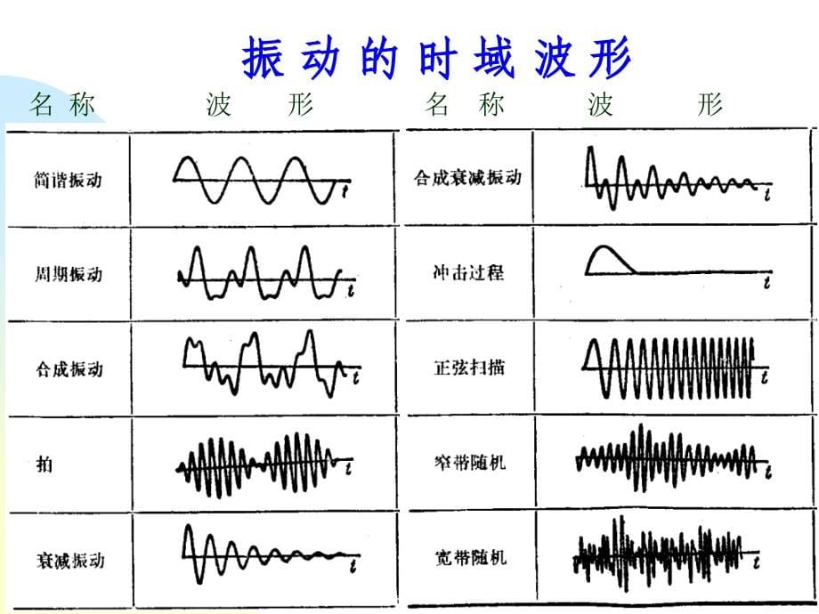 讲义0-振动分析诊断_第5页