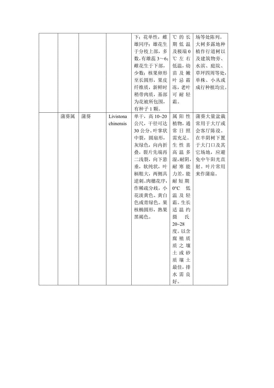 园林树木种类的识别试验报告_第5页