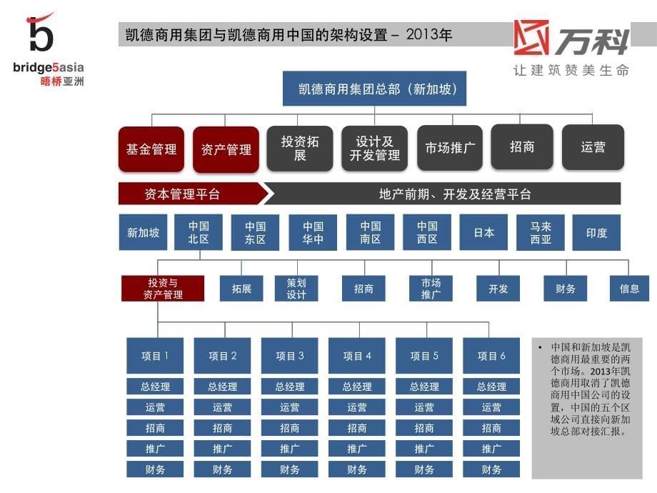 购物中心-经营管理平台体系_第5页