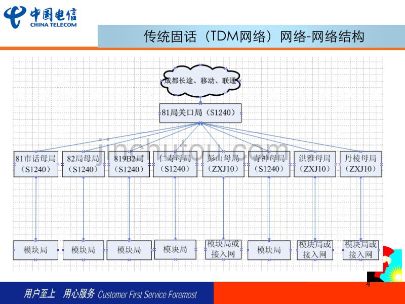 某市电信公司固话交换网络演进_第4页