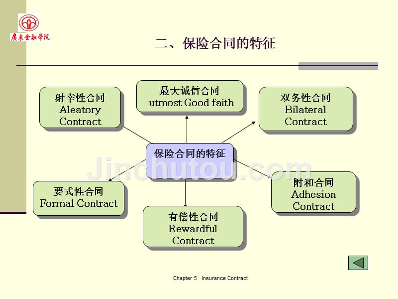 广东金融学院保险学原理5保险合同_第5页