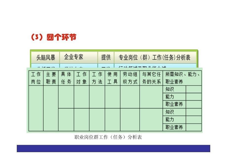 课件 项目1-1 职业教育课程开发新理念和流程-基于工作过程导向的课程开发的方法与解读(谭爱平 2013年8月)_第5页