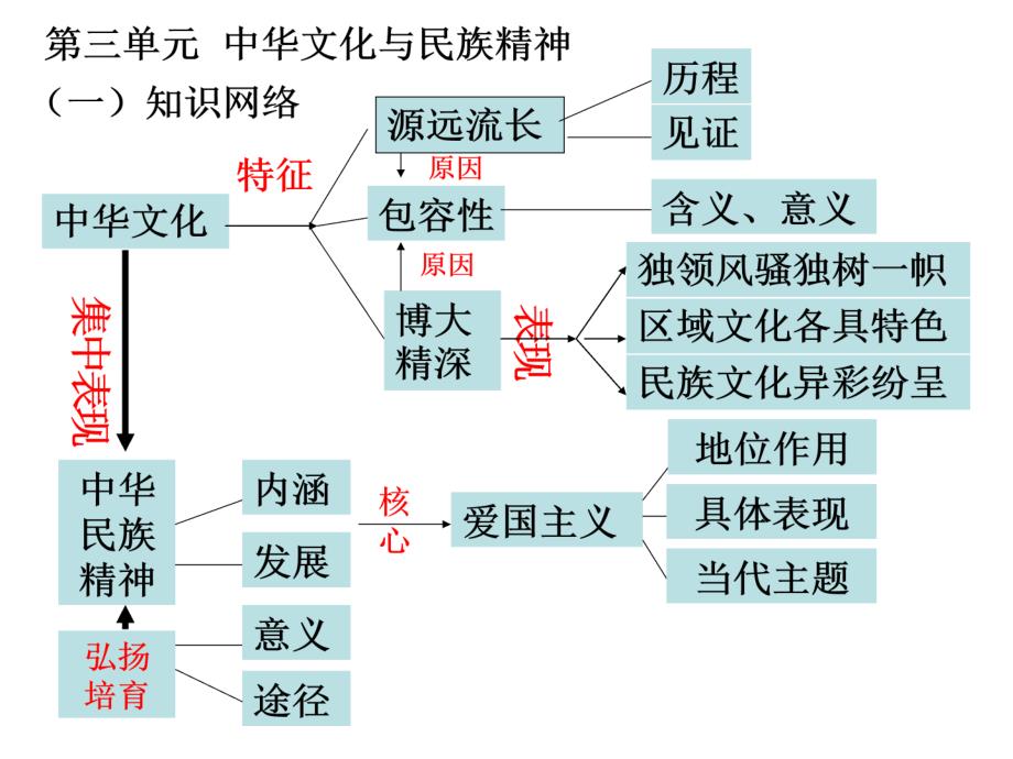 第六课我们的中华文化复s习课件_第1页