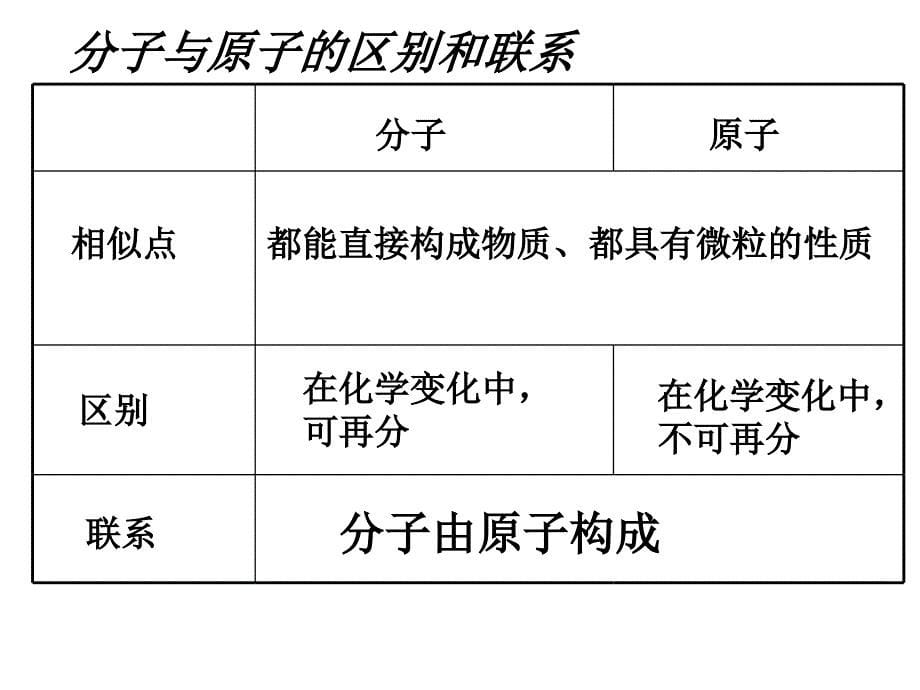 分子、原子、离子之间的关系_第5页