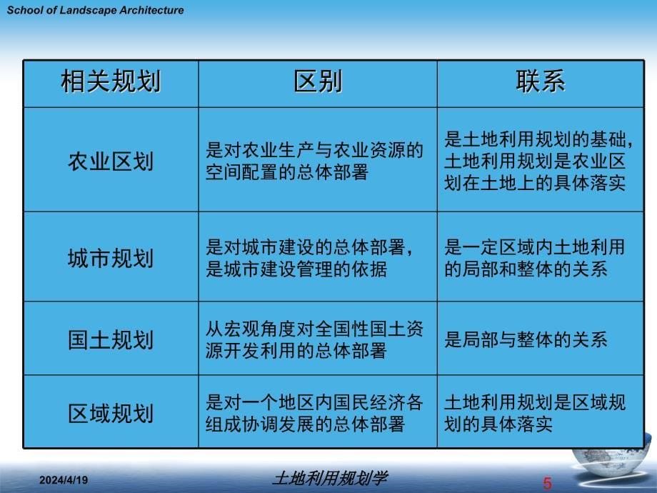 土地利用规划体系与土地利用总体规划PPT_2_第5页