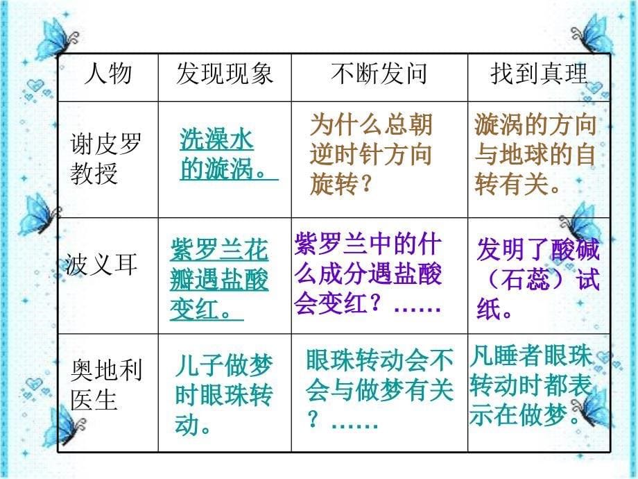 真理诞生于一百个问号之后PPT人教新课标PPT课件_第5页