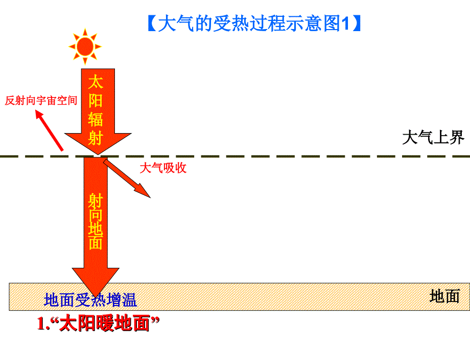 大气的作用和热力环流MicrosoftPowerPoint演示文稿_第2页