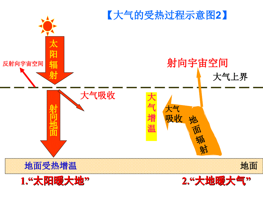 大气的作用和热力环流MicrosoftPowerPoint演示文稿_第3页