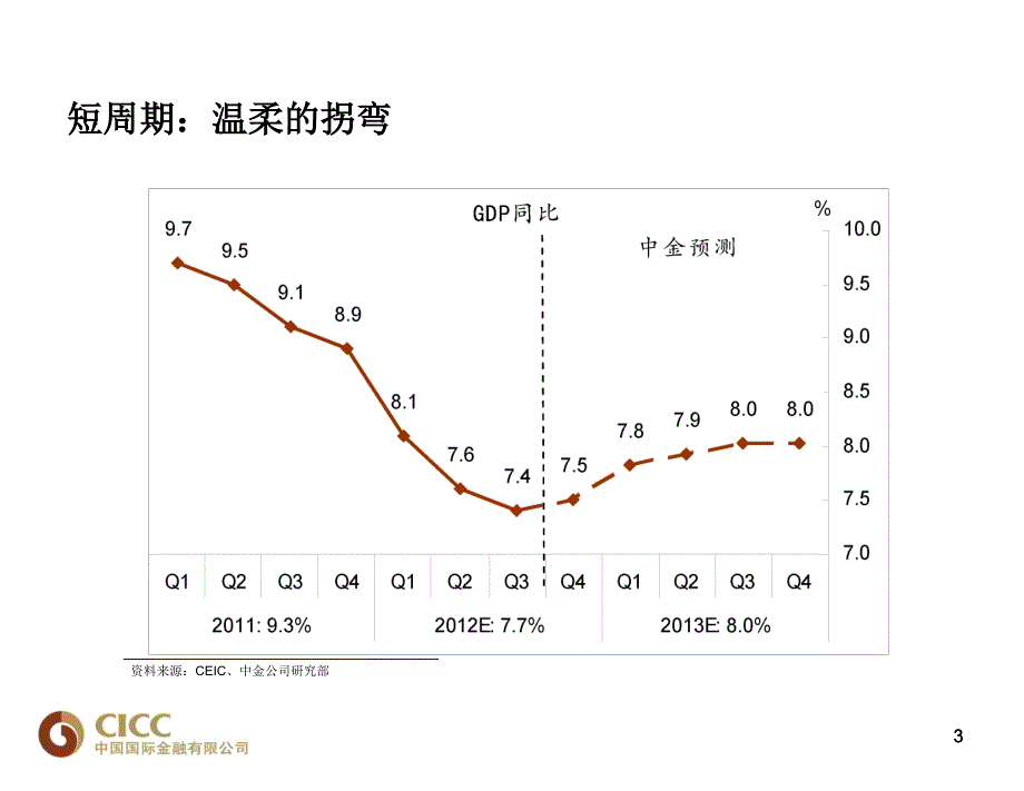 宏观经济和商业周期教学PPT_第4页