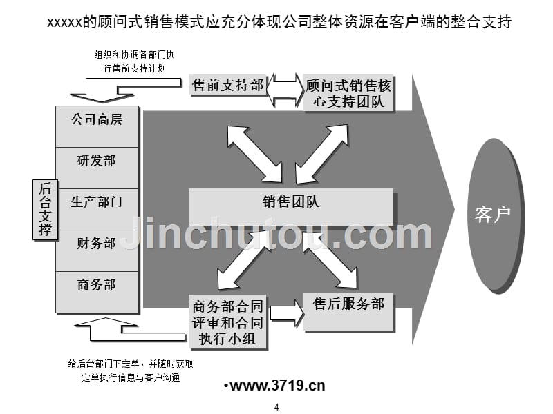 (课件)-某保安器材公司-问式营销管理体系(ppt41)-物业管理_第5页