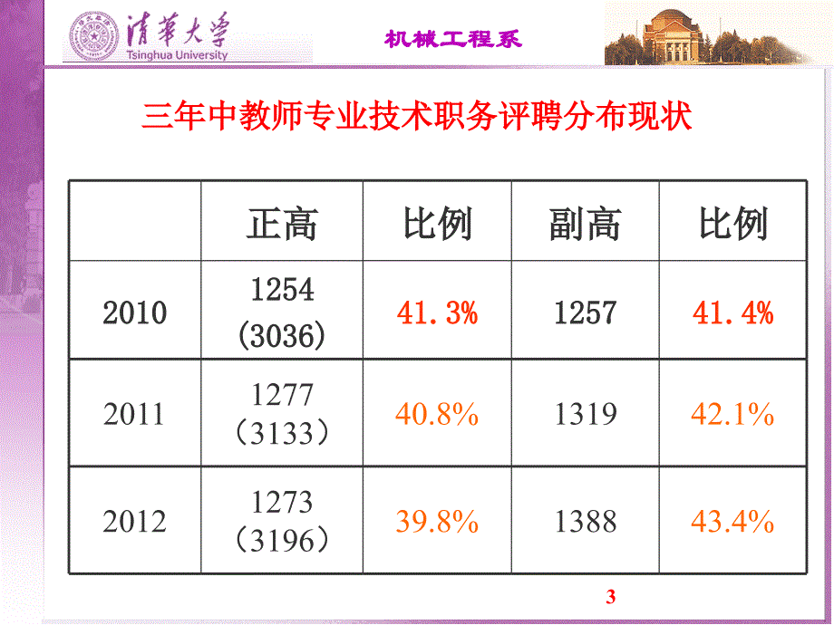 【PPT】-2013年专业技术职务评定及聘任_第3页