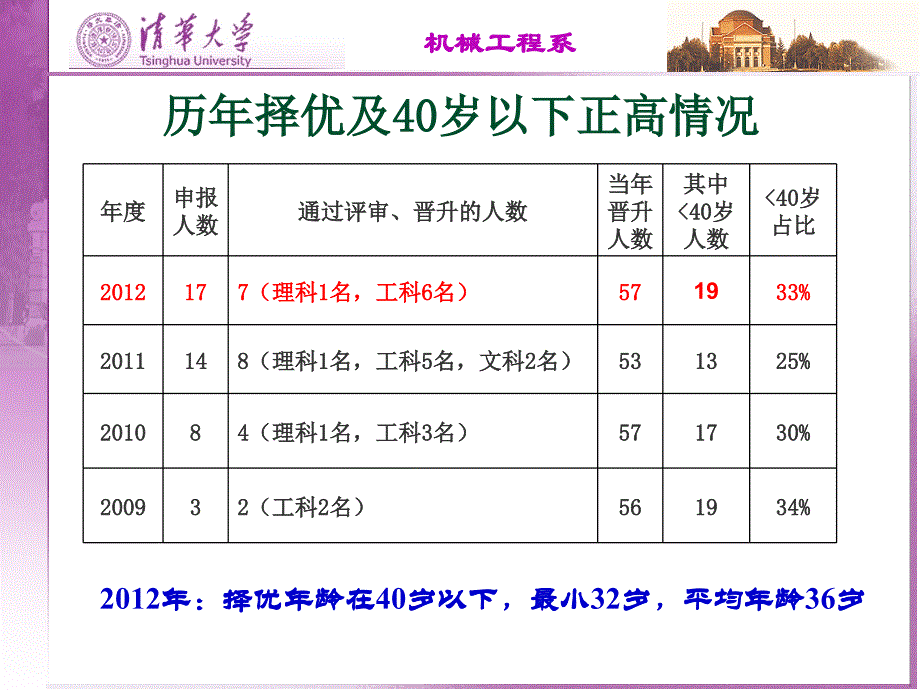 【PPT】-2013年专业技术职务评定及聘任_第4页