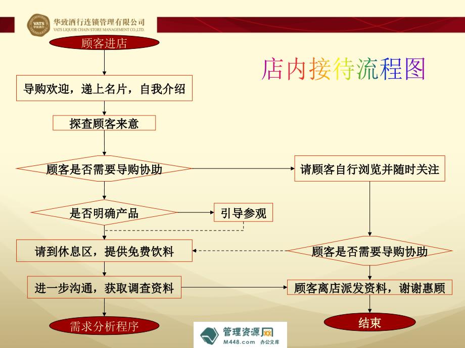 (PPT)-《某知名酒行店长店面接待标准流程培训教程》(31页)-流程管理_第3页