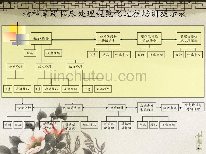 《精神障碍临床处理规范模块流程》主讲：江开达上海市精神卫生中心_第3页