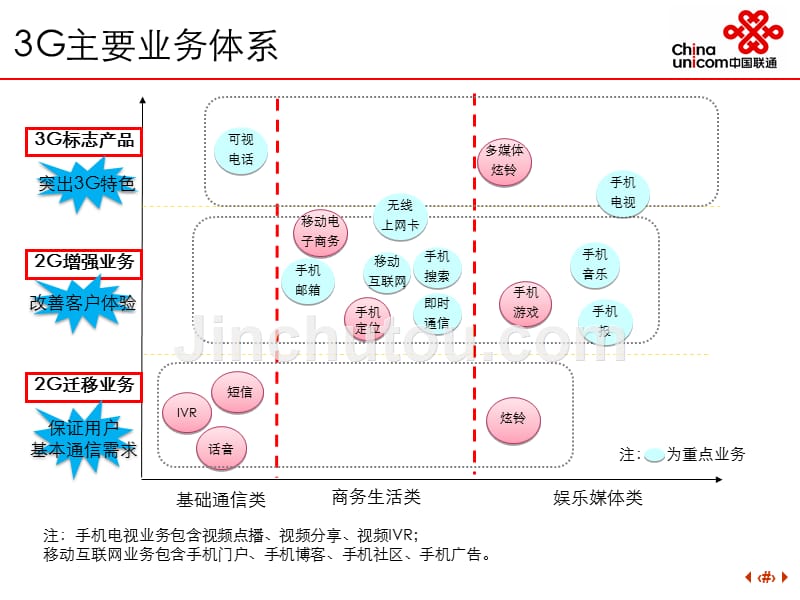 联通3G增值业务培训_第5页