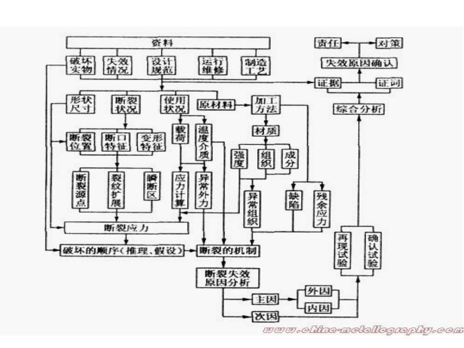 失效分析在产品设计中的作用_第5页