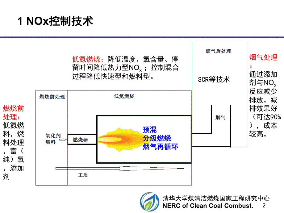 天然气低氮燃烧技术概述_第2页
