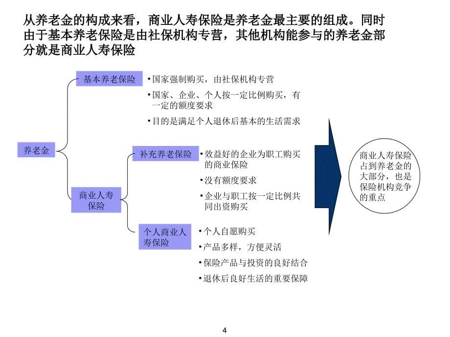 (课件)-某房产金融公司保险中介市场分析报告(ppt28)-保险综合_第5页