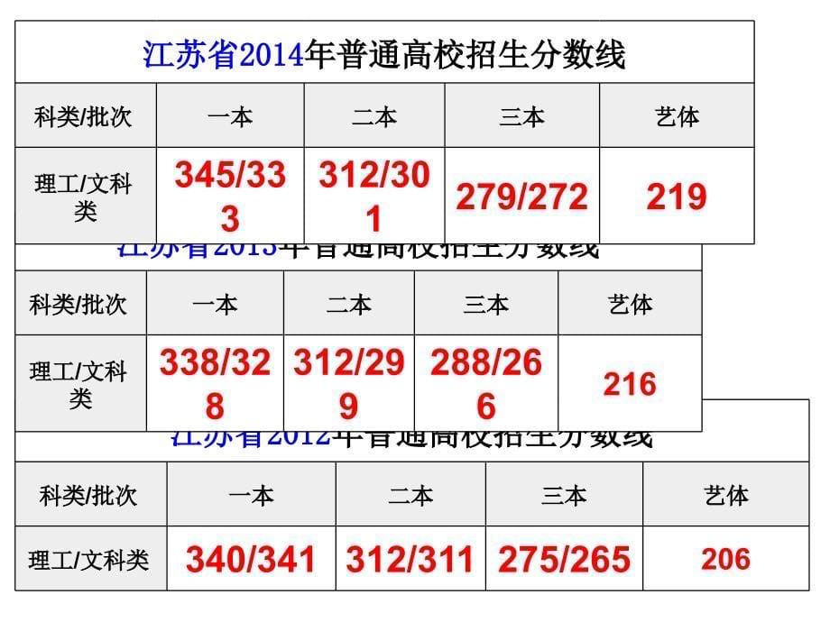 2015届高三(3)班家长会_第5页