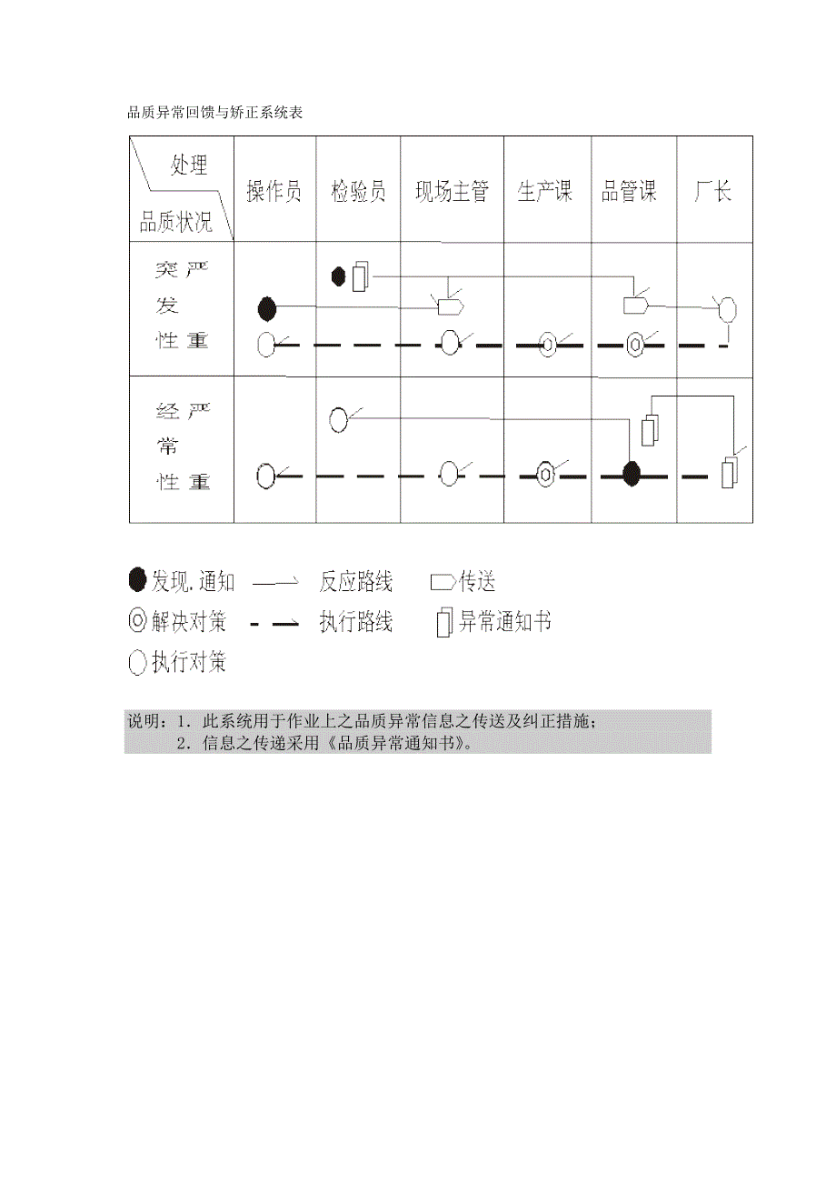 [DOC]-《某企业品质管理表格大全》(32个文件)品质异常回馈与矫正系统表-质量制度表格_第1页