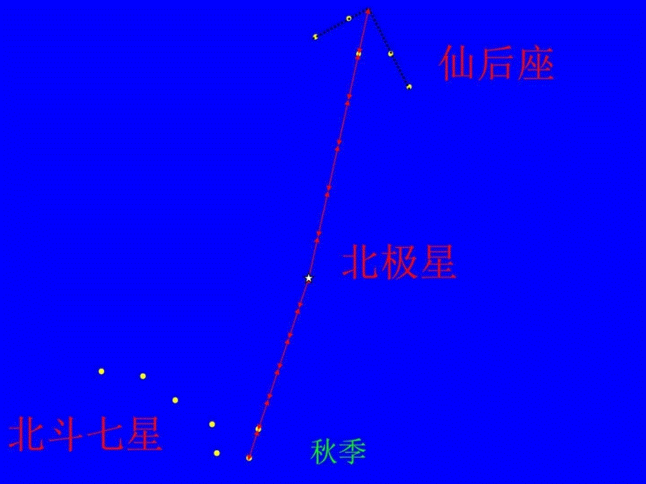 北斗七星四季变化图_1570180956.ppt_第2页