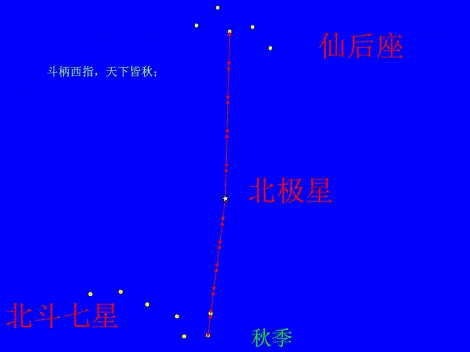 北斗七星四季变化图_1570180956.ppt_第3页