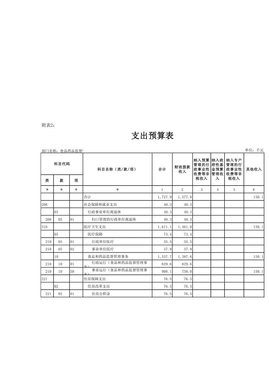 市食品药品监督管理局部门预算_第5页