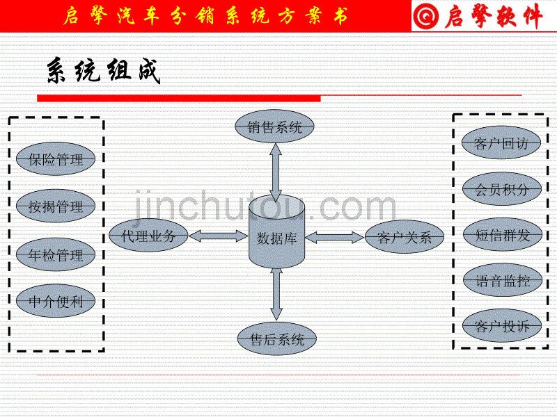 行业-汽车行业-分销行业-启擎汽车分销系统方案书_第3页