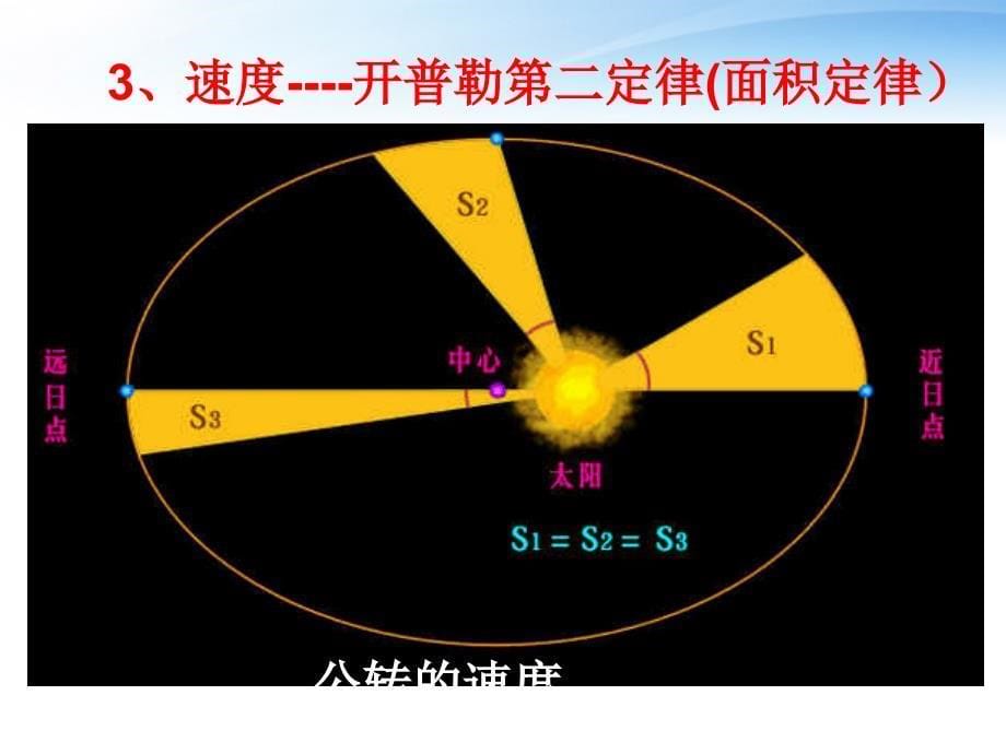 高中地理_1-3地球公转的地理意义课件__新人教版必修1_第5页