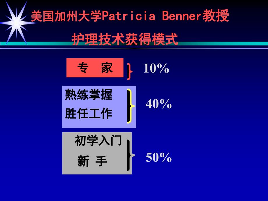 (课件)-江苏省年轻护士素质提高行动-暨年轻护士临床工作能力考核_第3页