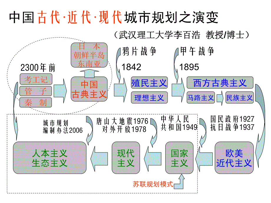 建国五十年的城市建设_第3页